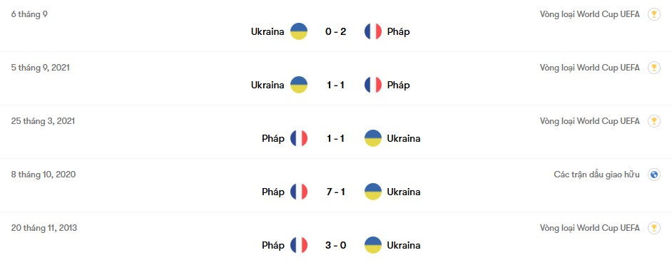 Thành tích đối đầu Pháp vs Ukraine | Keolive