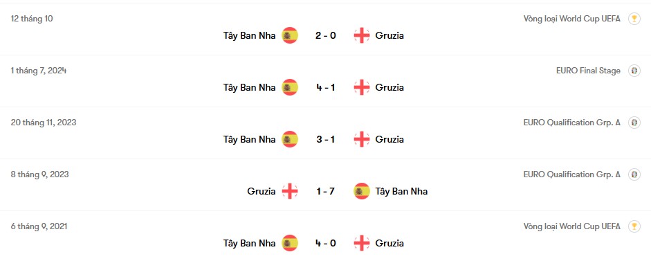 Thành tích đối đầu Georgia vs Tây Ban Nha | Keolive