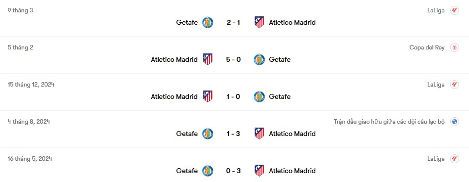 Thành tích đối đầu Getafe vs Atletico Madrid | Keolive