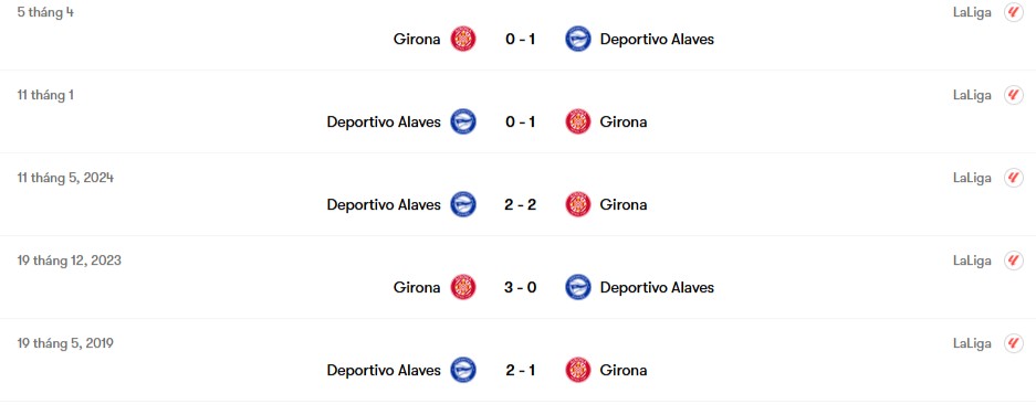 Thành tích gần nhất của Groina vs Deportivo Alaves | Keolive