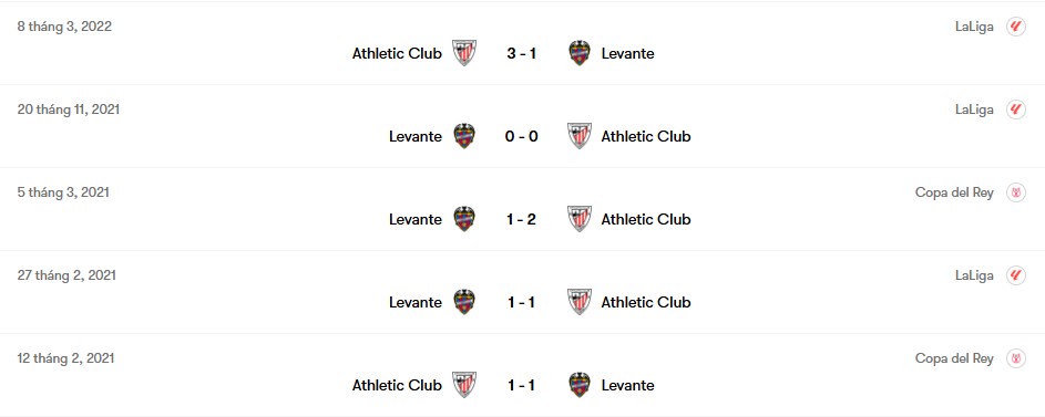 Thành tích đối đầu Levante vs Athletic Club | Keolive