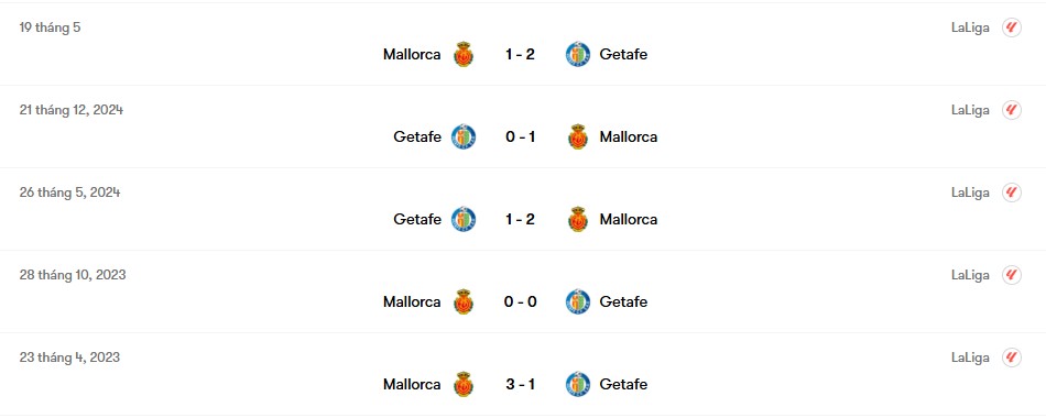 Thành tích đối đầu Mallorca vs Getafe | Keolive