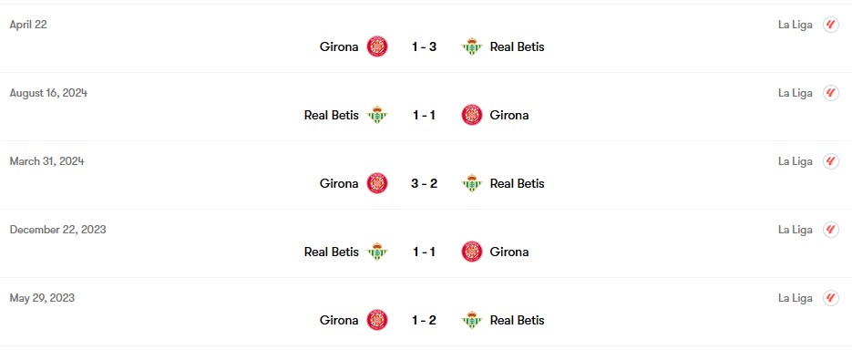 Thành tích đối đầu Real Betis vs Girona | Keolive