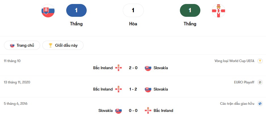 Thành tích đối đầu Slovakia vs Bắc Ireland | Keolive