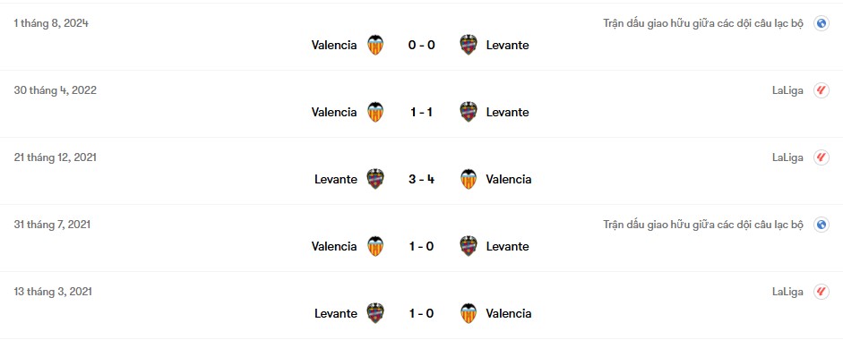 Thành tích đối đầu Valencia vs Levante | Keolive