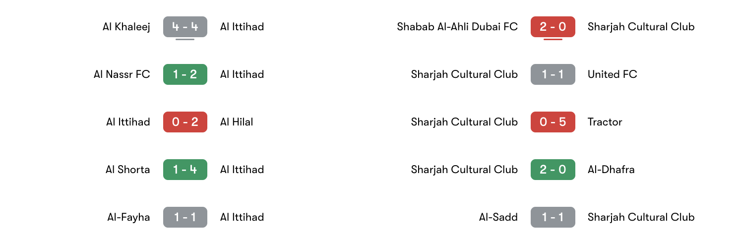 Phong độ 5 trận gần đây Al Ittihad vs Sharjah Cultural Club | Keolive