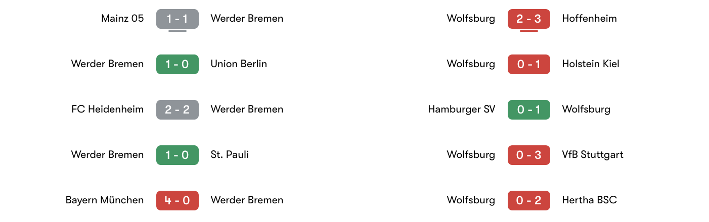 Phong độ 5 trận gần đây Bremen vs Wolfsburg | Keolive