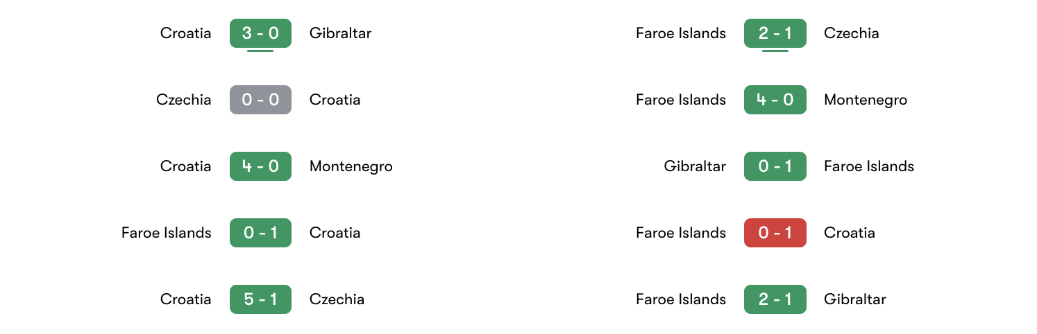 Phong độ 5 trận gần đây Croatia vs Faroe Islands | Keolive