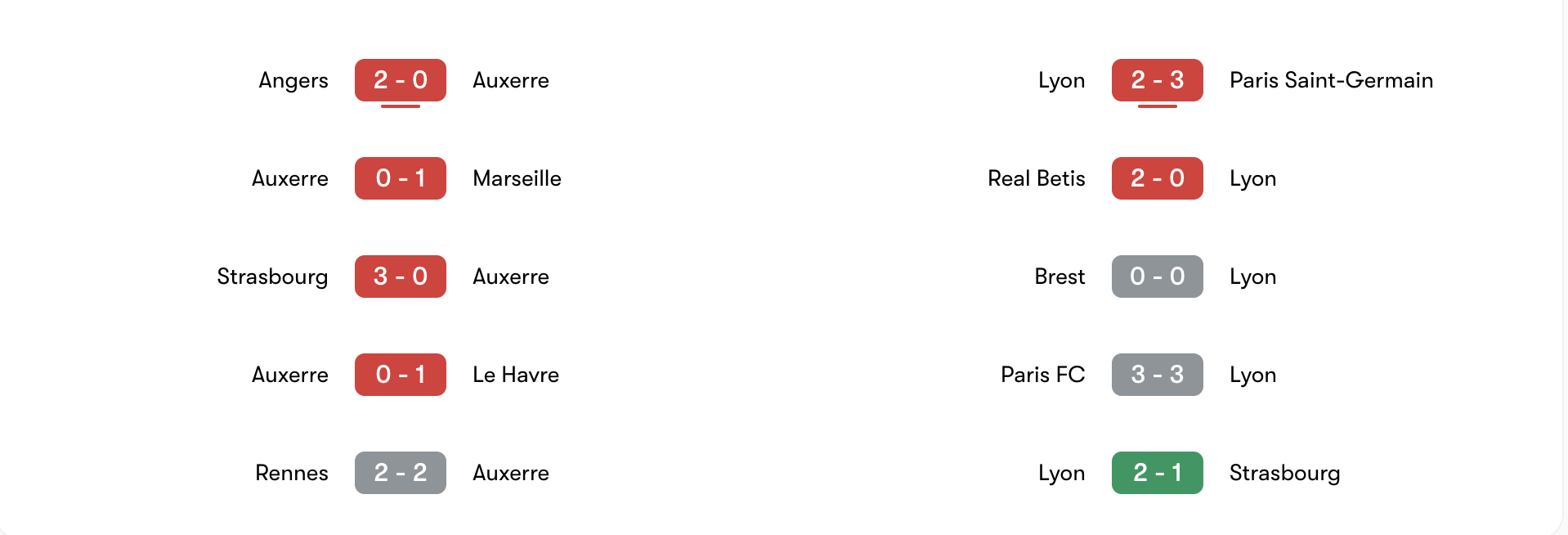 Phong độ 5 trận gần đây của Auxerre vs Lyon | Keolive