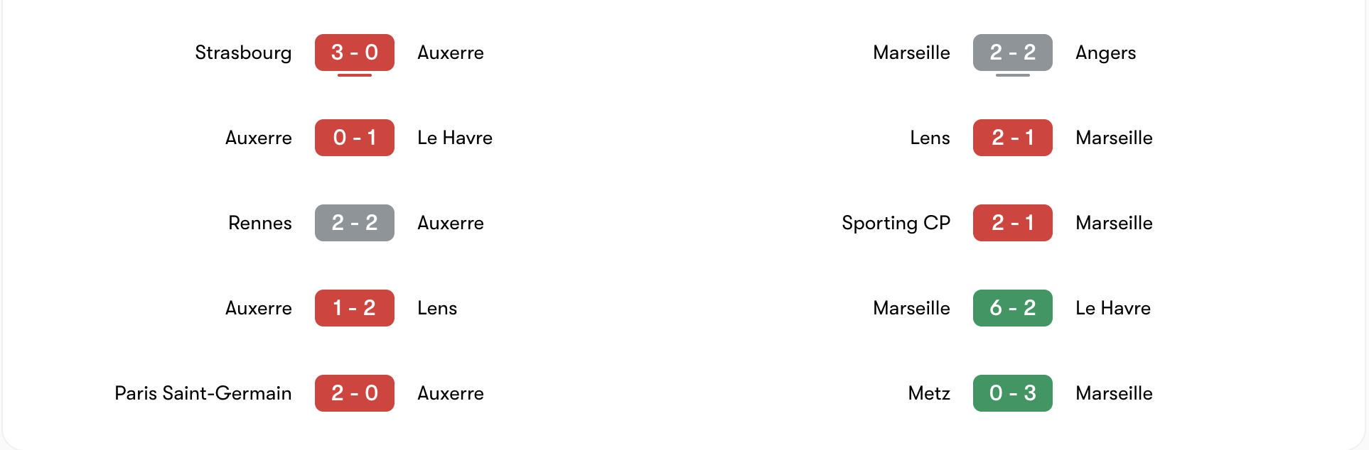 Phong độ 5 trận gần đây của Auxerre vs Marseille | Keolive