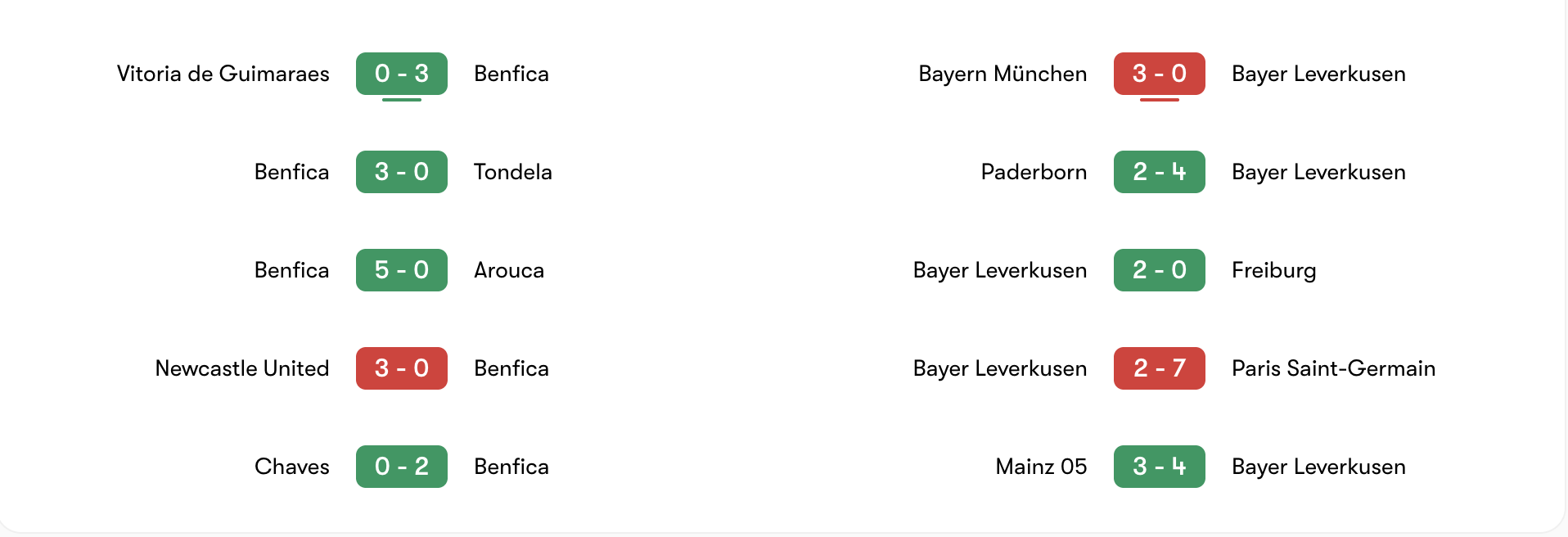 Phong độ 5 trận gần đây của Benfica vs Bayer Leverkusen | Keolive