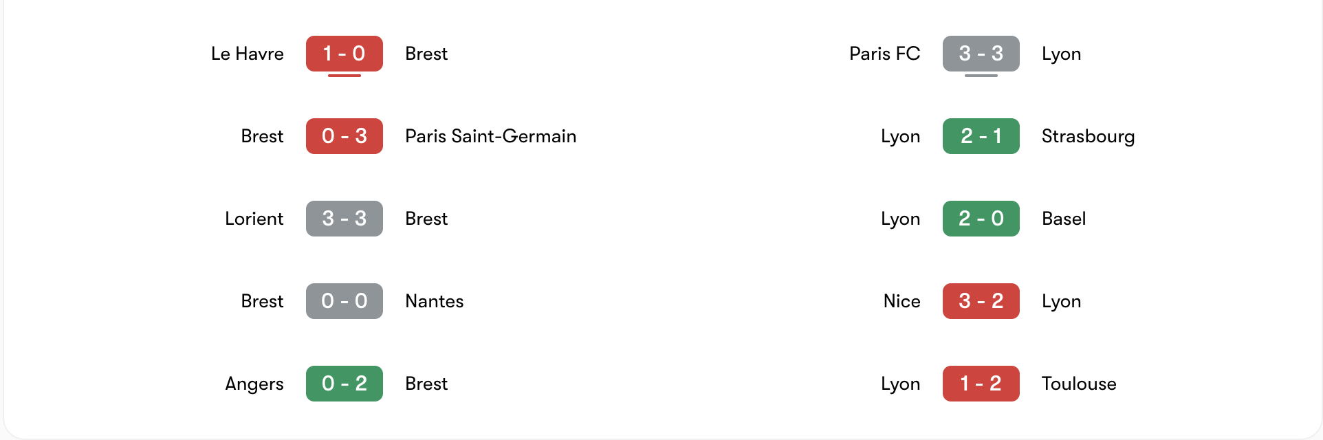 Phong độ 5 trận gần đây của Brest vs Lyon | Keolive