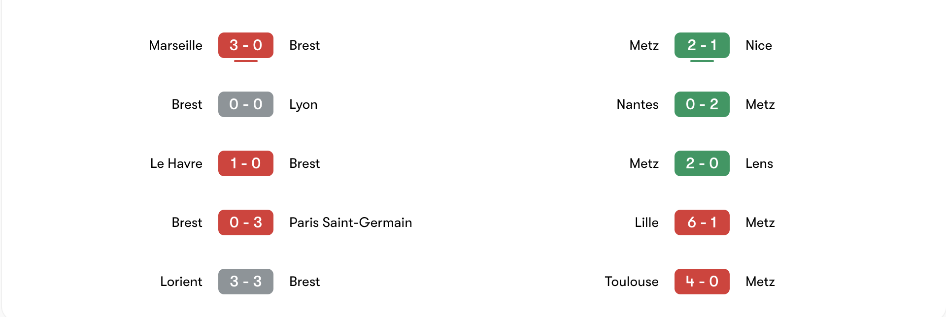 Phong độ 5 trận gần đây của Brest vs Metz | Keolive