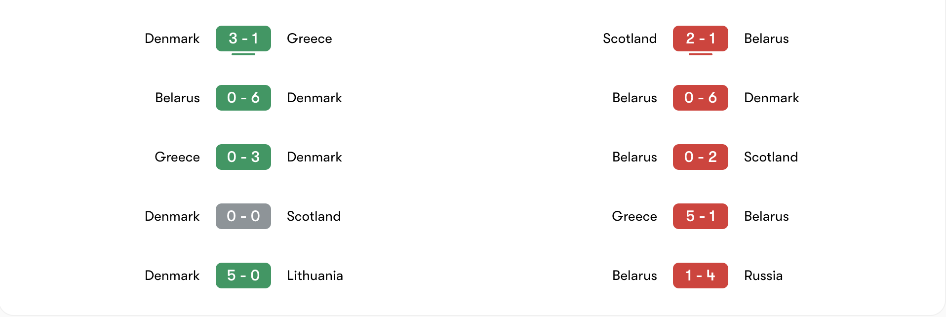 Phong độ 5 trận gần đây của Đan Mạch vs Belarus | Keolive