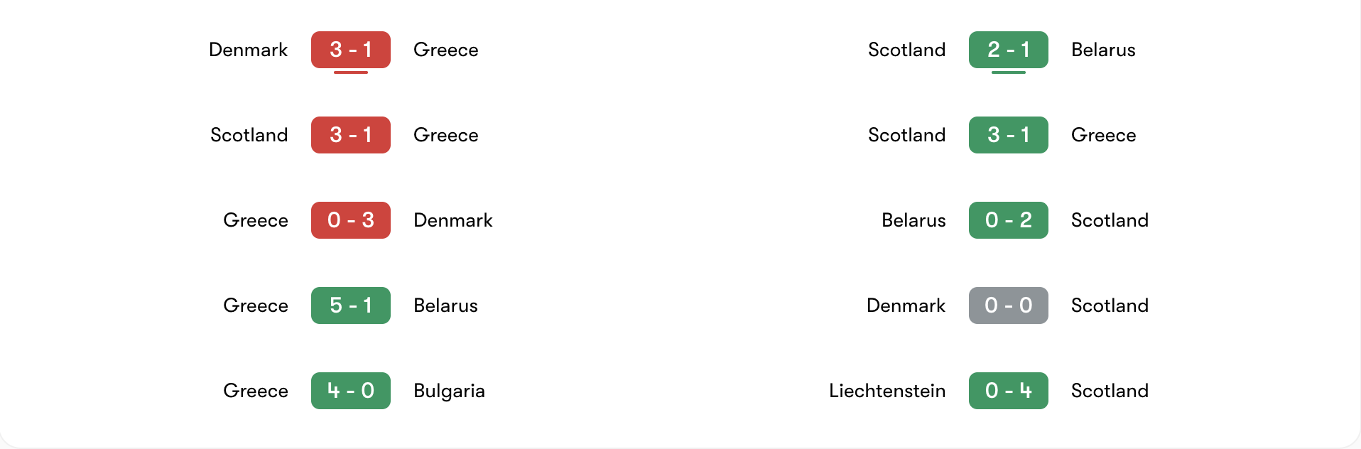 Phong độ 5 trận gần đây của Hy Lạp vs Scotland | Keolive