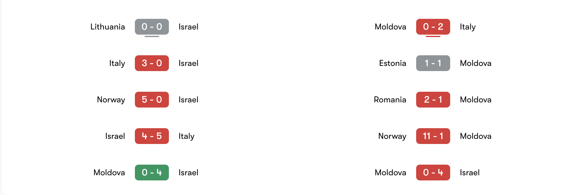 Phong độ 5 trận gần đây của Israel vs Moldova | Keolive