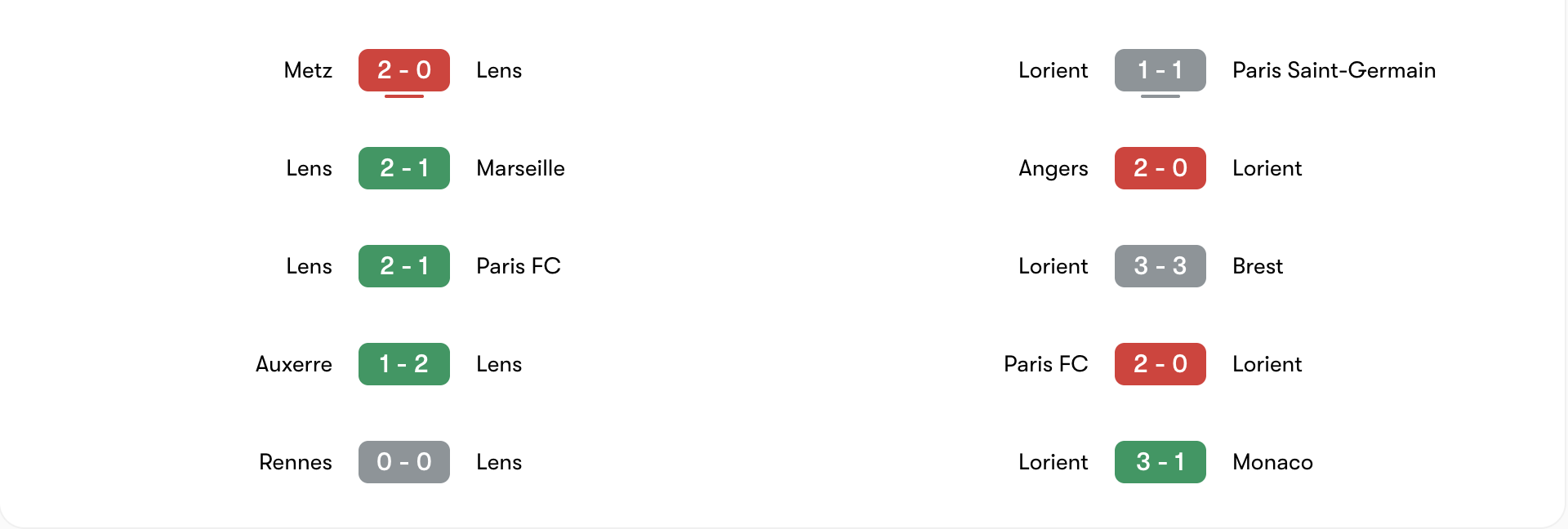 Phong độ 5 trận gần đây của Lens vs Lorient | Keolive