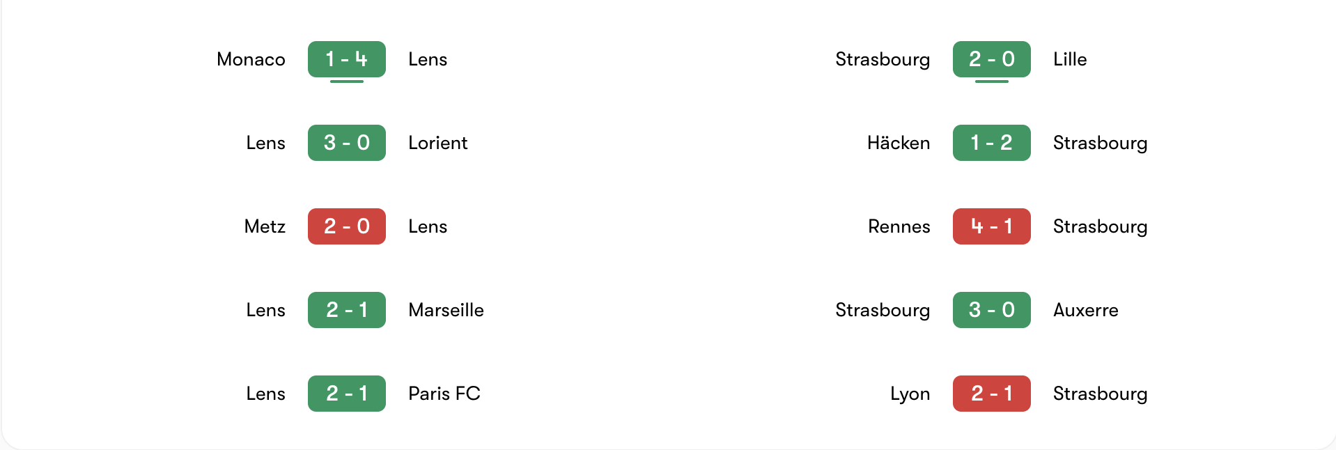 Phong độ 5 trận gần đây của Lens vs Strasbourg | Keolive