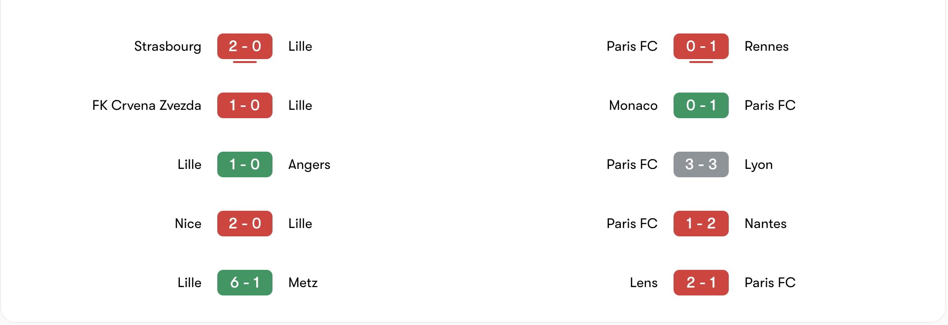 Phong độ 5 trận gần đây của Lille vs Paris FC | Keolive