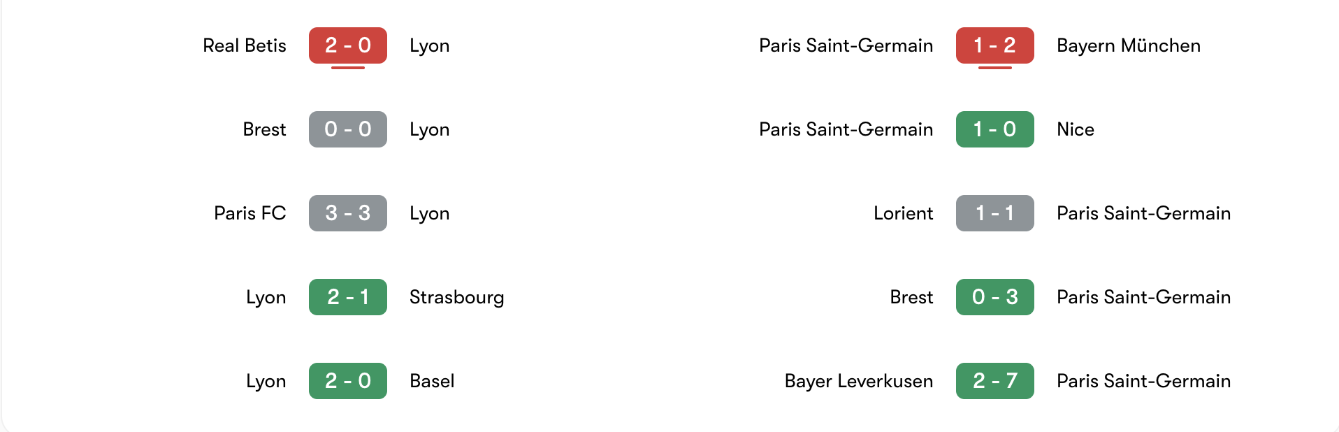 Phong độ 5 trận gần đây của Lyon vs PSG | Keolive