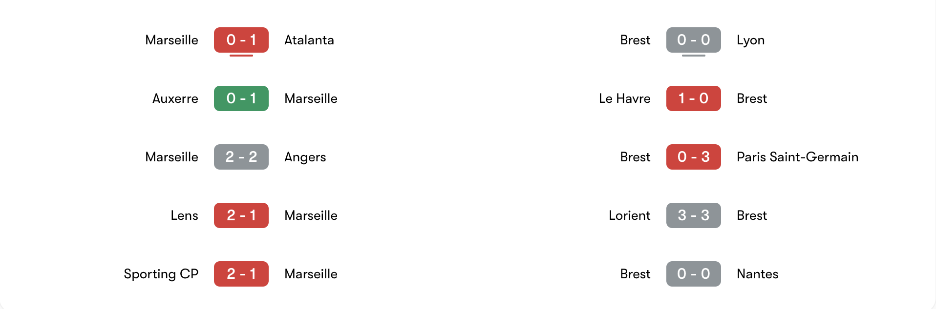 Phong độ 5 trận gần đây của Marseille vs Brest | Keolive