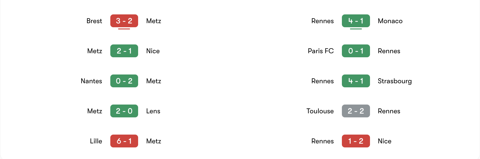 Phong độ 5 trận gần đây của Metz vs Rennes | Keolive