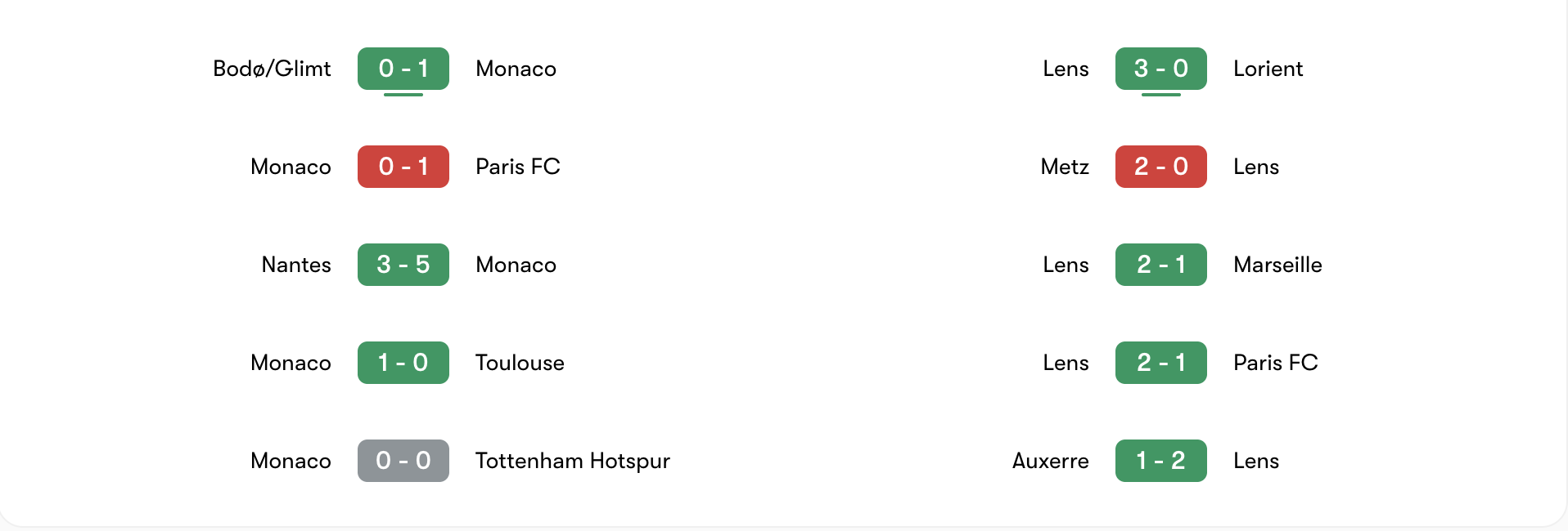 Phong độ 5 trận gần đây của Monaco vs Lens | Keolive