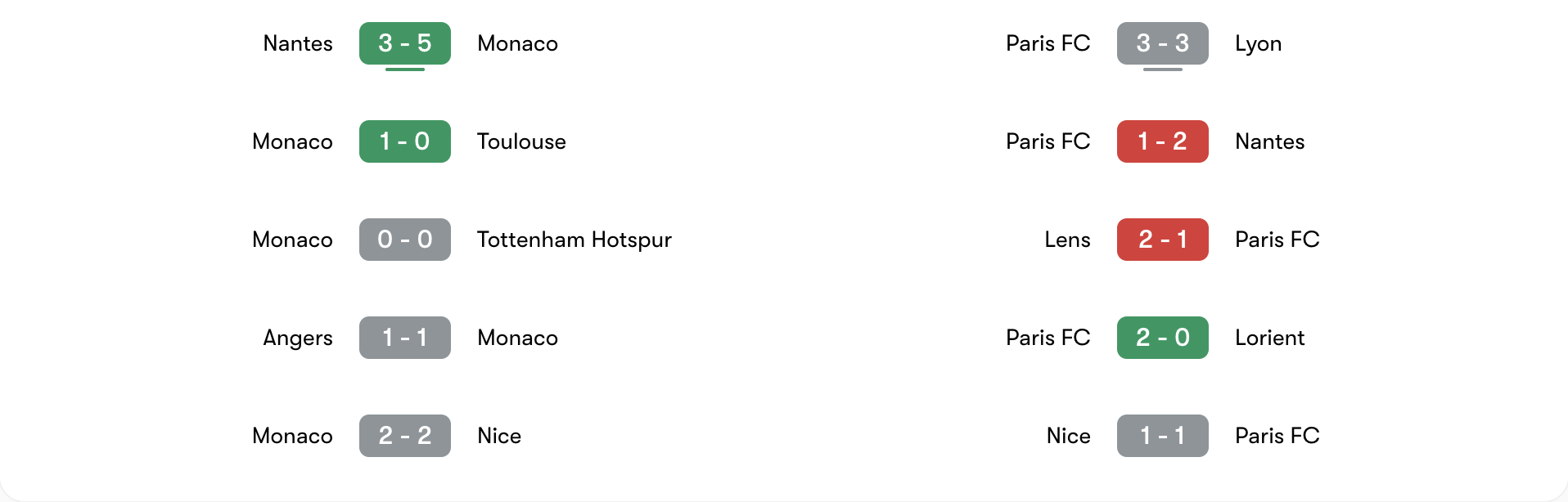 Phong độ 5 trận gần đây của Monaco vs Paris FC | Keolive