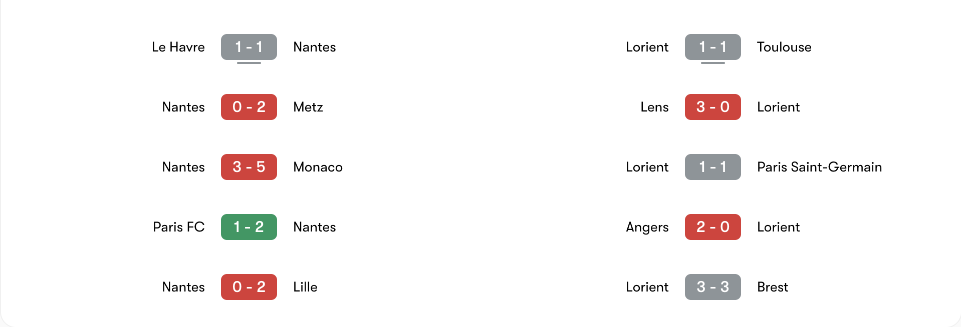 Phong độ 5 trận gần đây của Nantes vs Lorient | Keolive