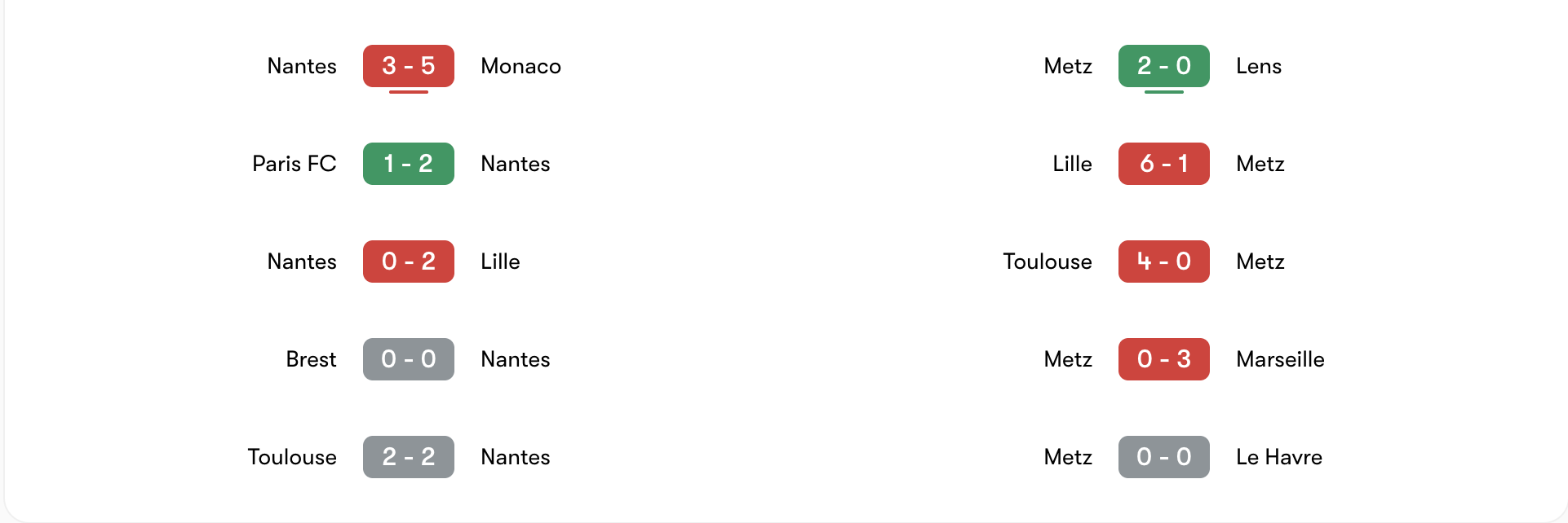 Phong độ 5 trận gần đây của Nantes vs Metz | Keolive