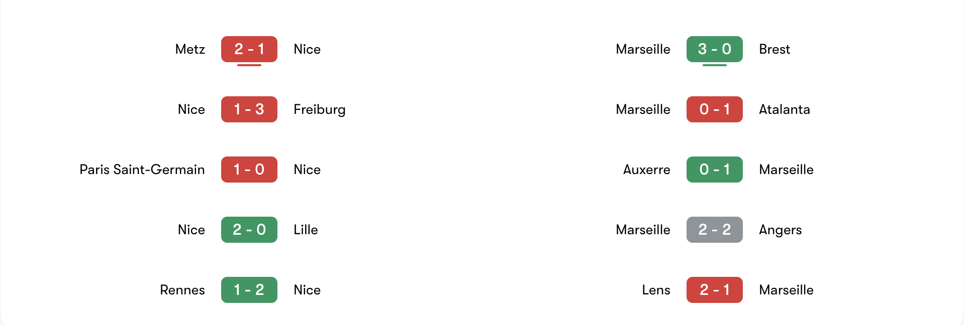 Phong độ 5 trận gần đây của Nice vs Marseille | Keolive