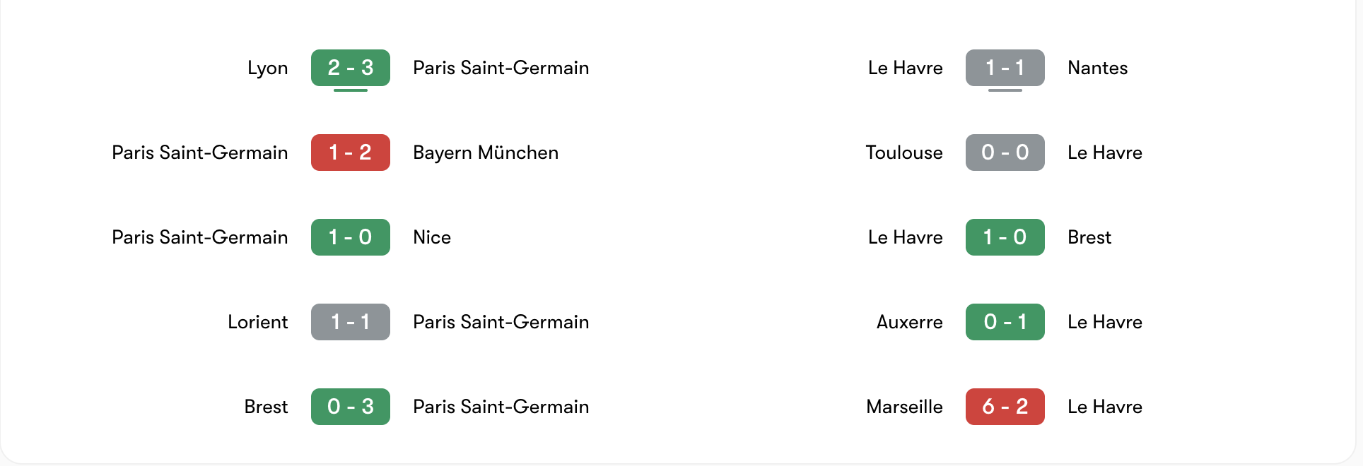 Phong độ 5 trận gần đây của PSG vs Le Havre | Keolive