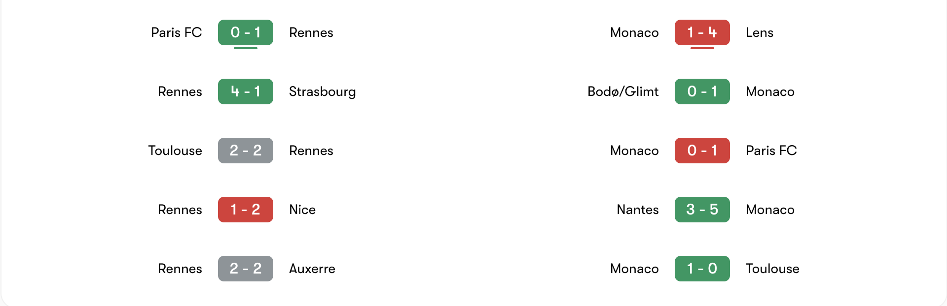 Phong độ 5 trận gần đây của Rennes vs Monaco | Keolive