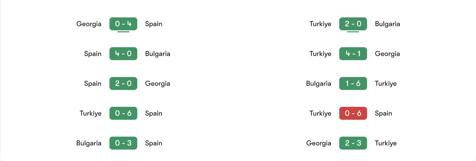 Phong độ 5 trận gần đây của Tây Ban Nha vs Thổ Nhĩ Kỳ | Keolive