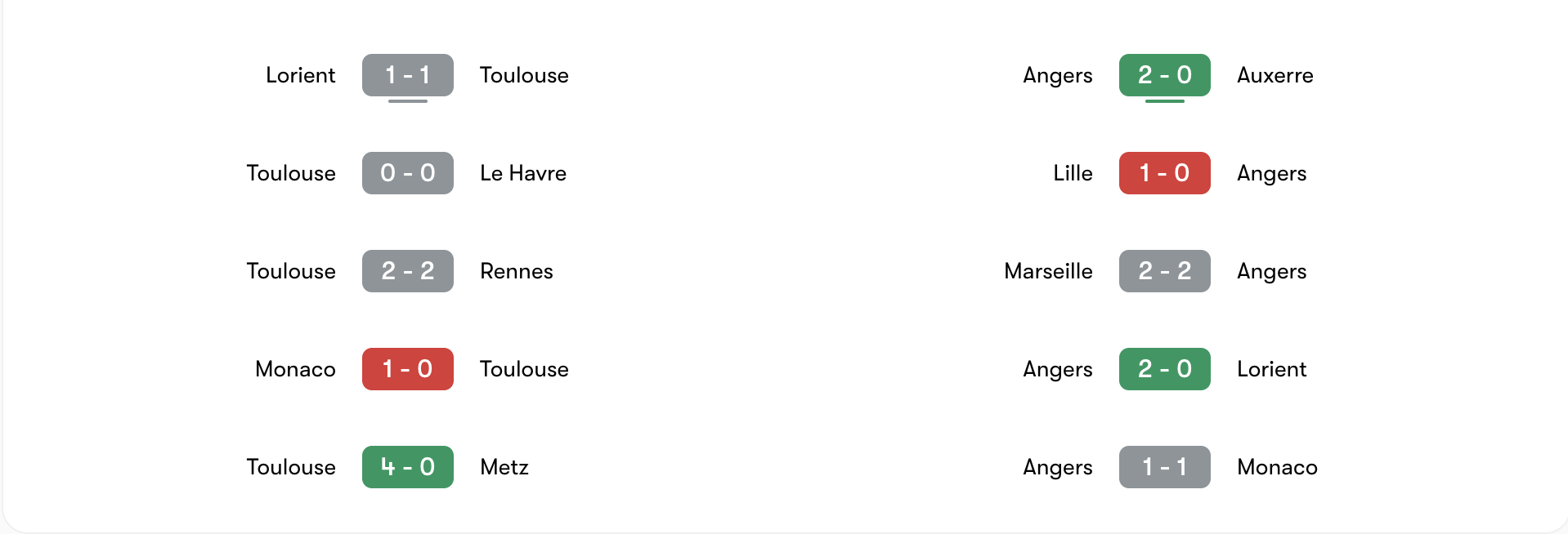 Phong độ 5 trận gần đây của Toulouse vs Angers | Keolive