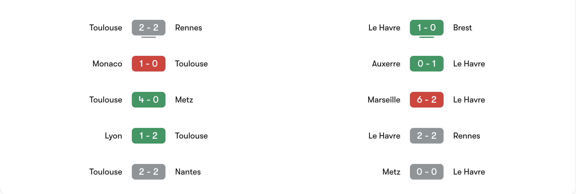 Phong độ 5 trận gần đây của Toulouse vs Le Havre | Keolive