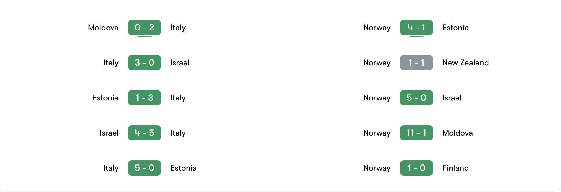 Phong độ 5 trận gần đây của Ý vs Na Uy | Keolive