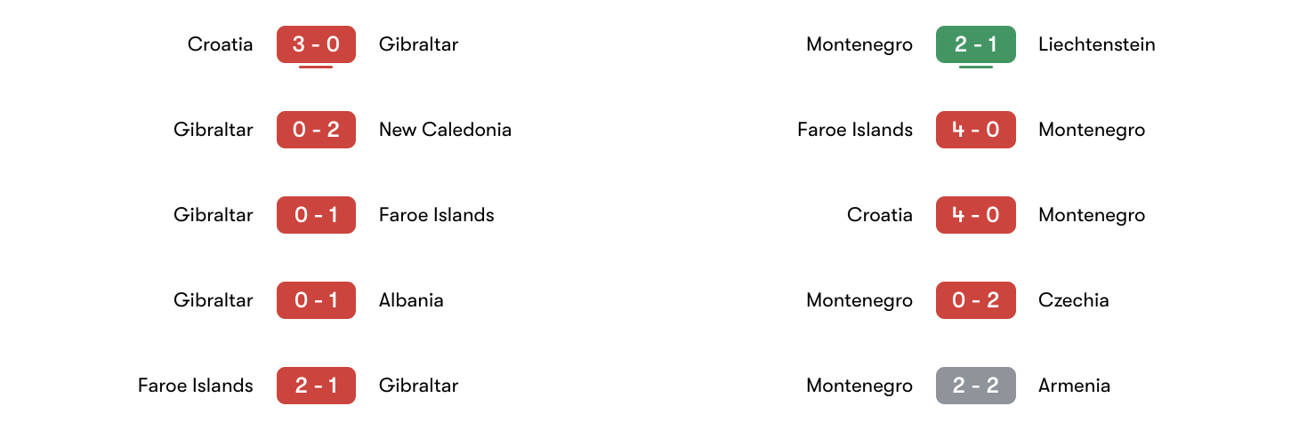 Phong độ 5 trận gần đây Gibraltar vs Montenegro | Keolive