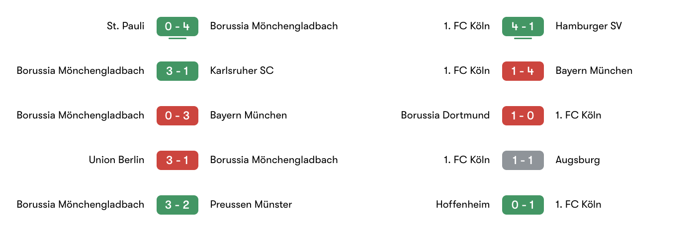 Phong độ 5 trận gần đây M'Gladbach vs 1. FC Köln | Keolive