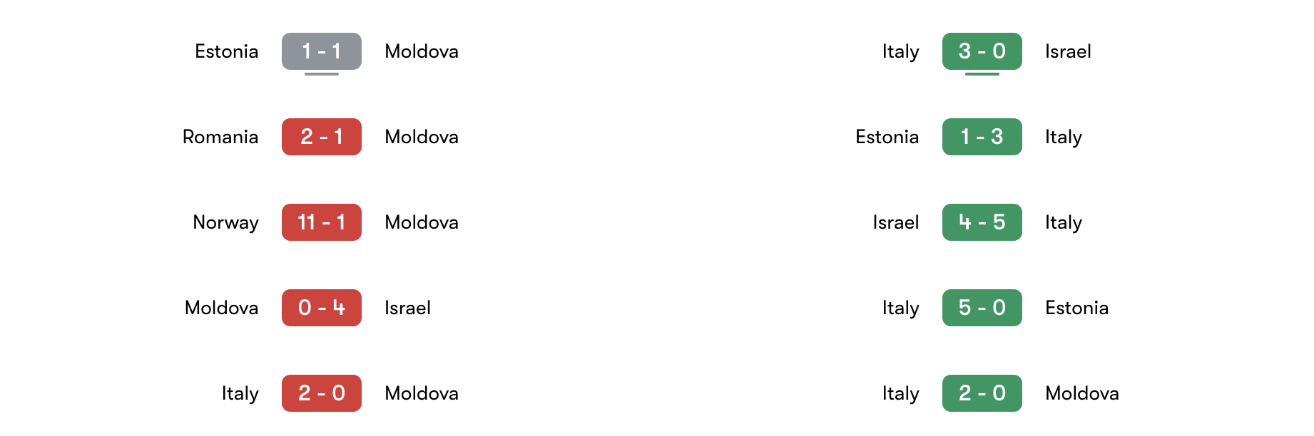 Phong độ 5 trận gần đây Moldova vs Ý | Keolive