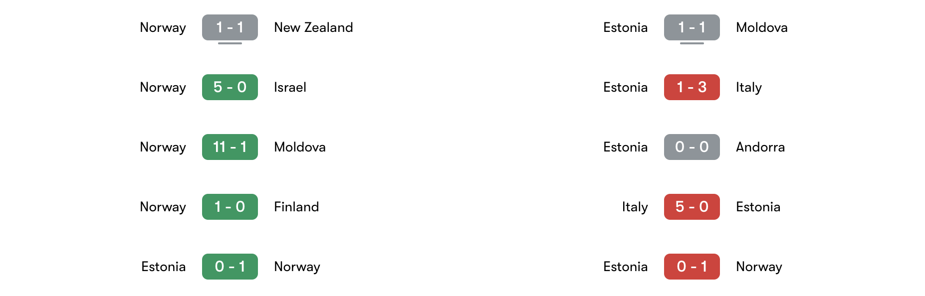 Phong độ 5 trận gần đây Na Uy vs Estonia | Keolive