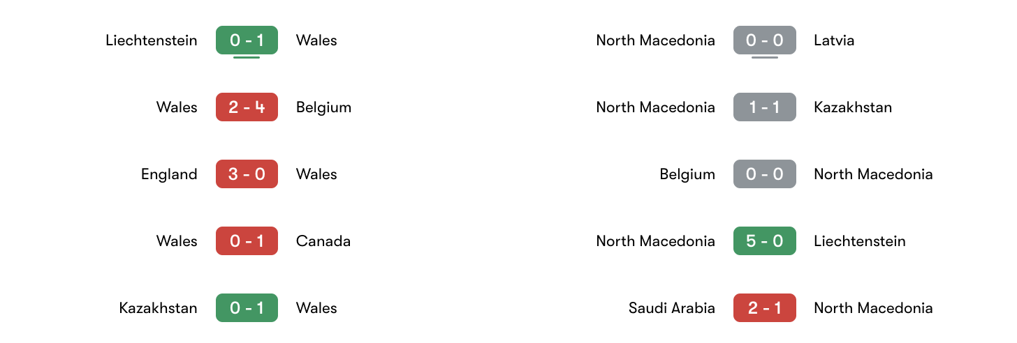 Phong độ 5 trận gần đây Wales vs Bắc Macedonia | Keolive