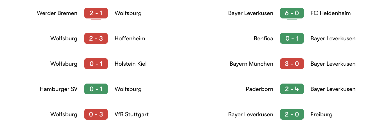 Phong độ 5 trận gần đây Wolfsburg vs Leverkusen | Keolive