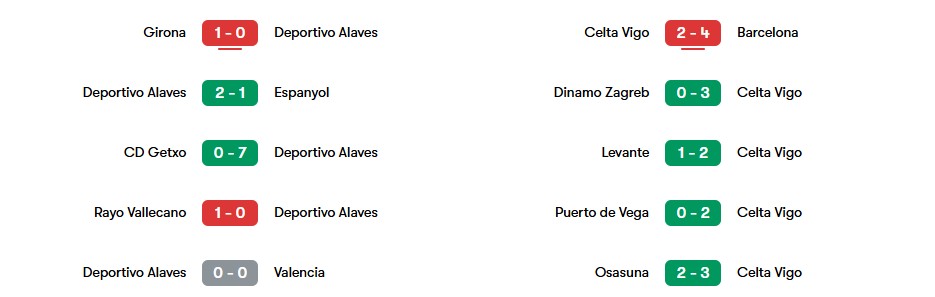 Phong độ gần nhất của Deportivo Alaves vs Celta Vigo | Keolive