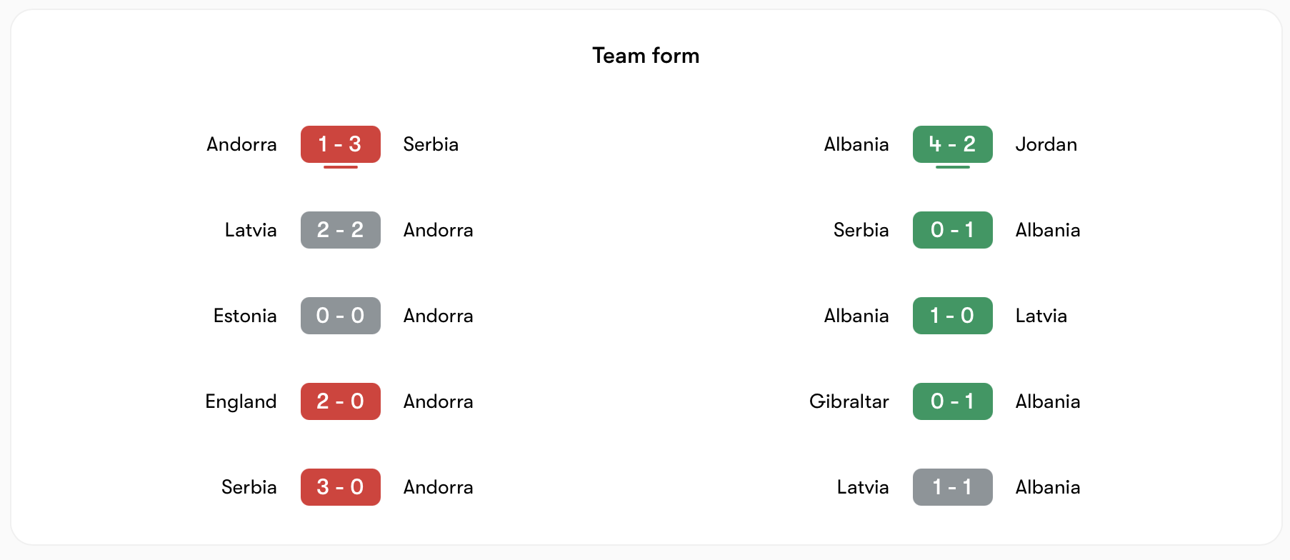 Phong độ Andorra vs Albania | Keolive