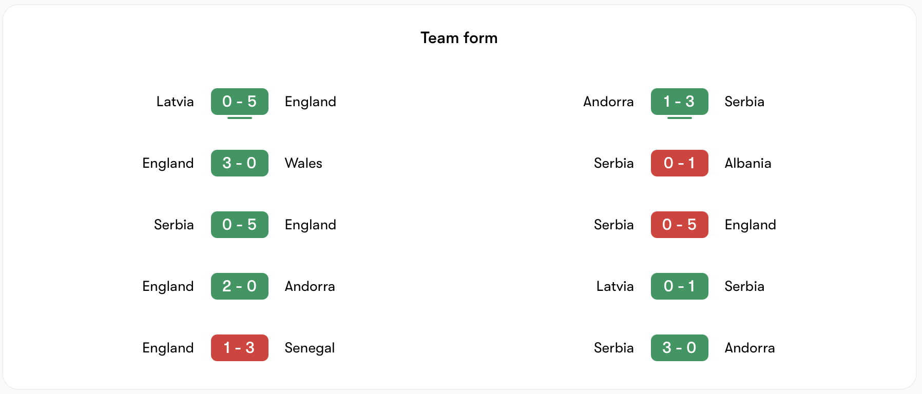 Phong độ Anh tốt hơn Serbia | Keolive