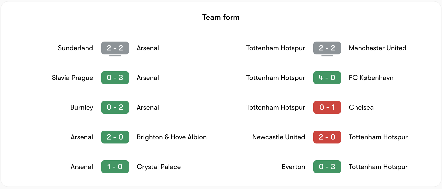 Phong độ Arsenal ổn định hơn Tottenham | Keolive