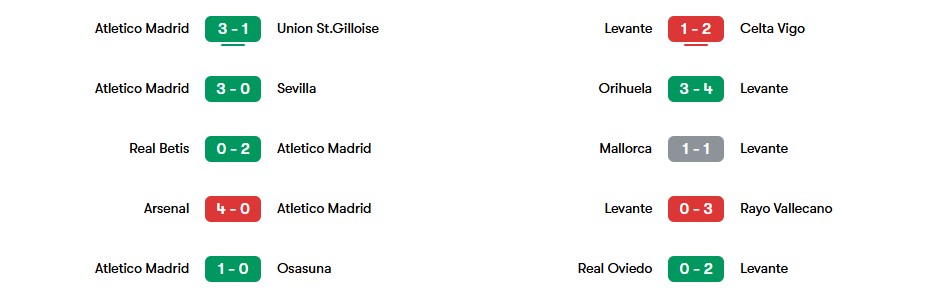 Phong độ gần nhất của Atletico Madrid vs Levante | Keolive