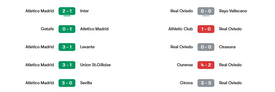 Phong độ gần nhất của Atletico Madrid vs Real Oviedo | Keolive