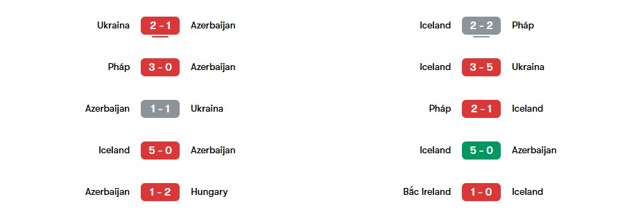 Phong độ gần nhất của Azerbaijan vs Iceland | Keolive
